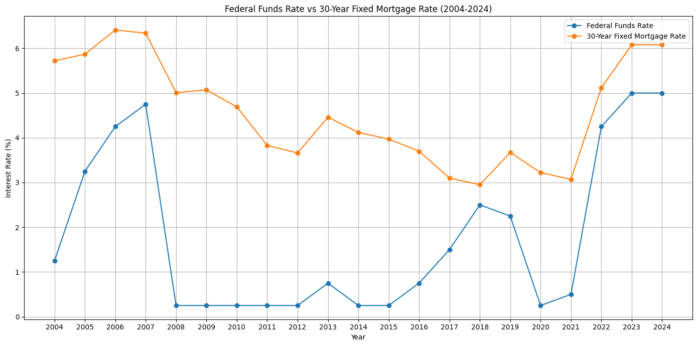current mortgage rates