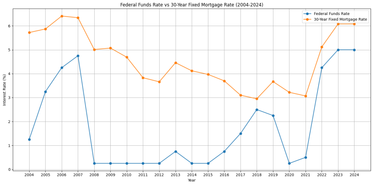 current mortgage rates